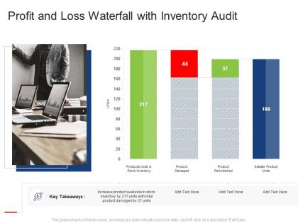 Profit and loss waterfall with inventory audit