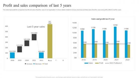 Profit And Sales Comparison Of Last 5 Years