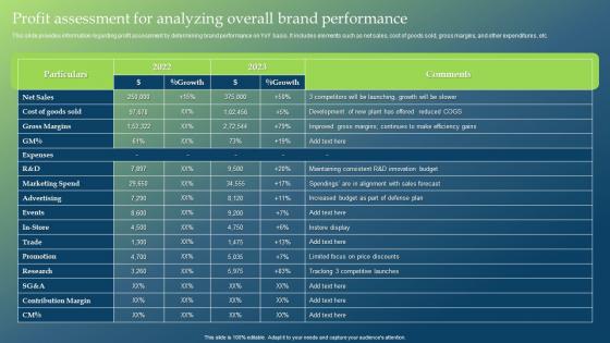 Profit Assessment For Analyzing Overall Brand Guide To Develop Brand Personality