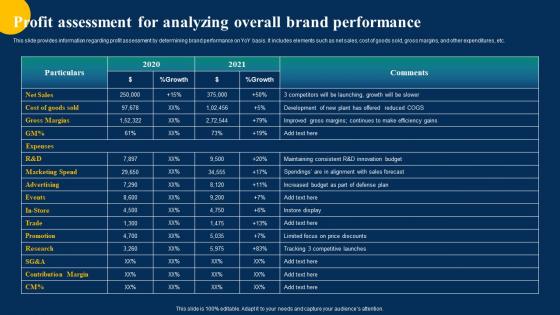 Profit Assessment For Analyzing Overall Brand Performance Improvement Toolkit Branding SS