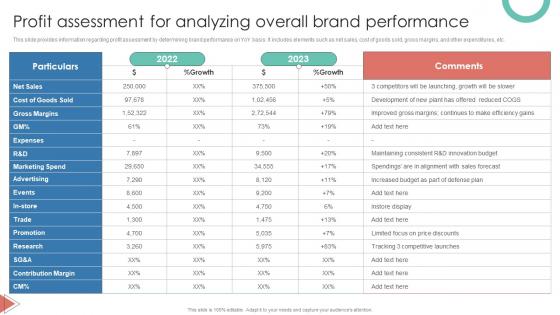 Profit Assessment For Analyzing Overall Brand Performance Leverage Consumer Connection Through Brand