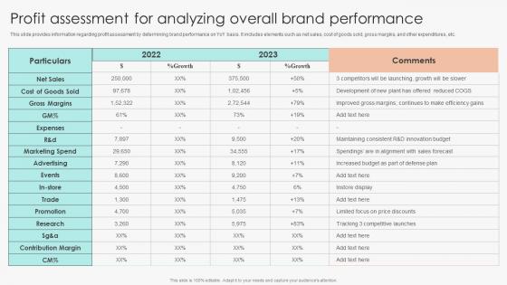 Profit Assessment For Analyzing Overall Brand Performance Marketing Guide To Manage Brand