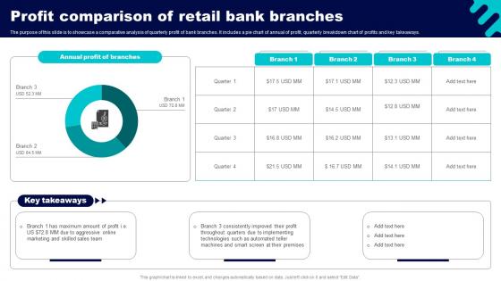 Profit Comparison Of Retail Bank Branches