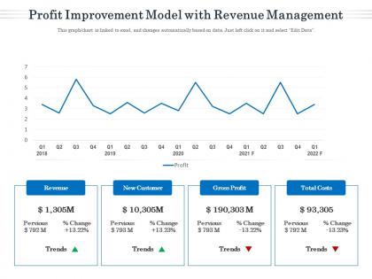Profit improvement model with revenue management