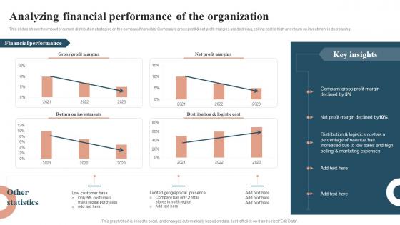 Profit Maximization With Right Distribution Analyzing Financial Performance Of The Organization