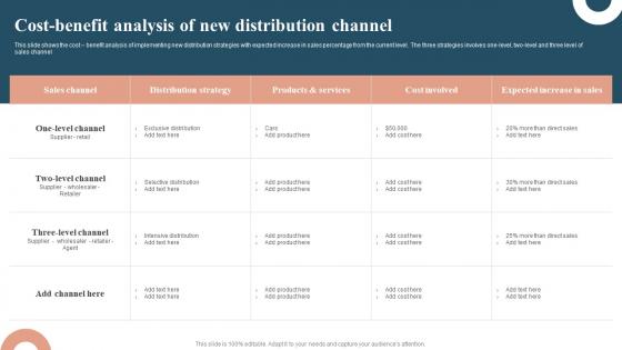 Profit Maximization With Right Distribution Cost Benefit Analysis Of New Distribution Channel