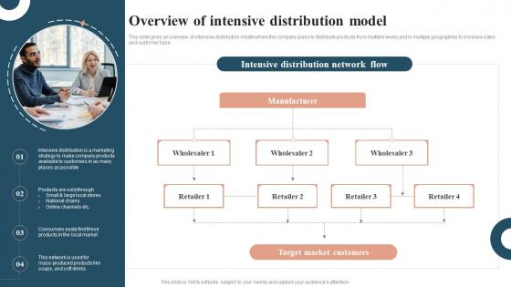 Profit Maximization With Right Distribution Overview Of Intensive Distribution Model