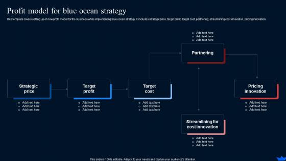 Profit Model For Blue Ocean Strategy Blue Ocean Strategy And Shift Create New Market Space Strategy Ss