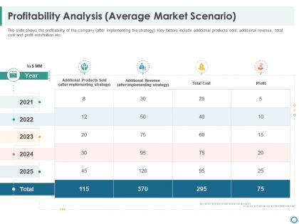Profitability analysis average market scenario building customer trust startup company