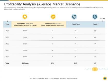 Profitability analysis average market scenario downturn in an automobile company ppt gallery summary