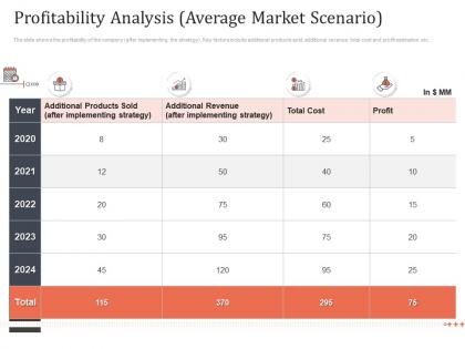 Profitability analysis average market scenario earn customer loyalty towards ppt background