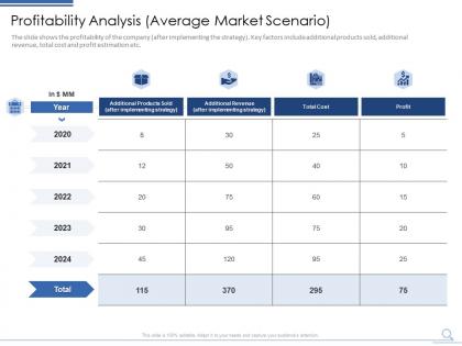 Profitability analysis average market scenario how entrepreneurs can build customer confidence