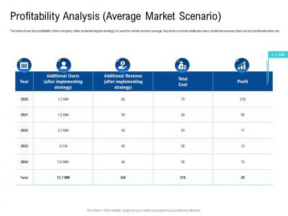 Profitability analysis average market scenario poor network infrastructure of a telecom company ppt rules