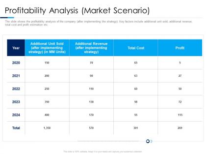 Profitability analysis market scenario consumer electronics sales decline ppt model
