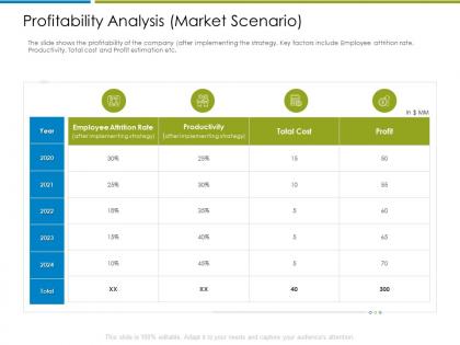 Profitability analysis market scenario increase employee churn rate it industry ppt file show