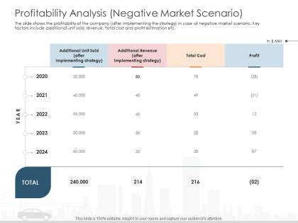 Profitability analysis negative market scenario cost automobile company ppt professional