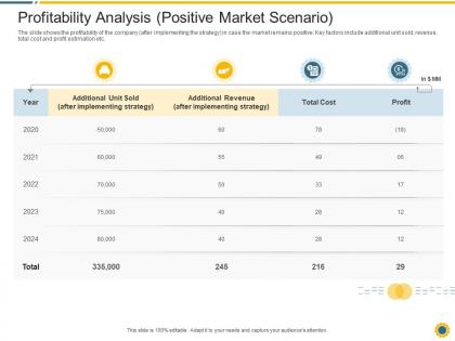 Profitability analysis positive market scenario downturn in an automobile company ppt layouts