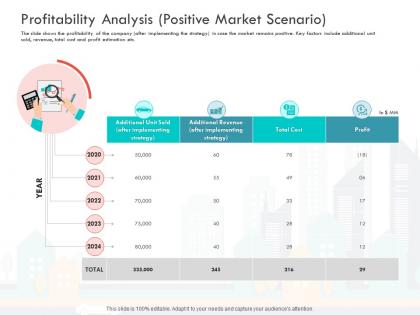 Profitability analysis positive market scenario loss revenue financials decline automobile company ppt grid