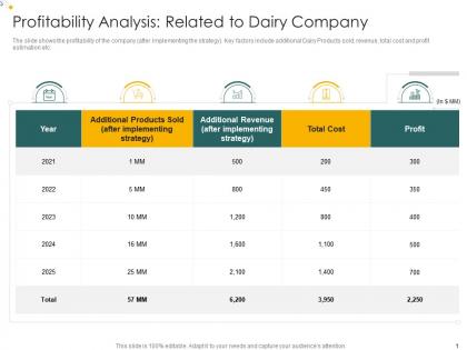 Profitability analysis related to dairy analysis consumers perception towards dairy products