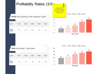 Profitability ratios roce strategic mergers ppt background