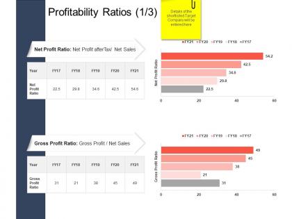 Profitability ratios sales strategic mergers ppt elements