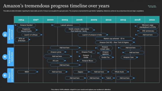 Profitable Amazon Global Business Amazons Tremendous Progress Timeline Over Years