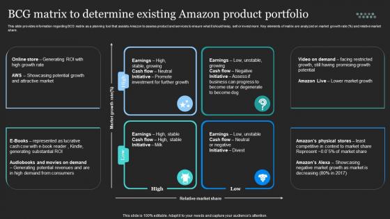 Profitable Amazon Global Business BCG Matrix To Determine Existing Amazon Product Portfolio