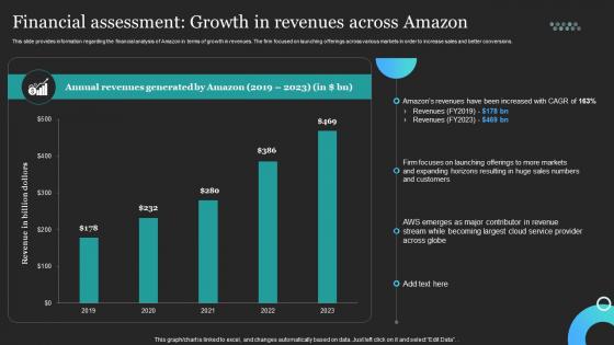 Profitable Amazon Global Business Financial Assessment Growth In Revenues Across Amazon