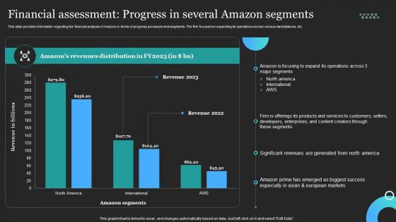 Profitable Amazon Global Business Financial Assessment Progress In Several Amazon Segments