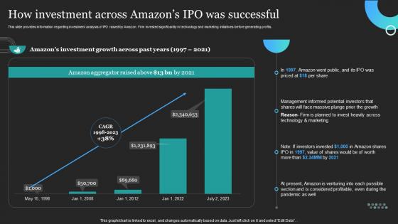 Profitable Amazon Global Business How Investment Across Amazons IPO Was Successful