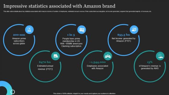 Profitable Amazon Global Business Impressive Statistics Associated With Amazon Brand