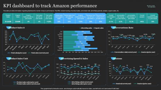 Profitable Amazon Global Business KPI Dashboard To Track Amazon Performance