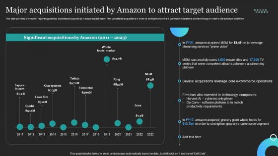 Profitable Amazon Global Business Major Acquisitions Initiated By Amazon To Attract Target