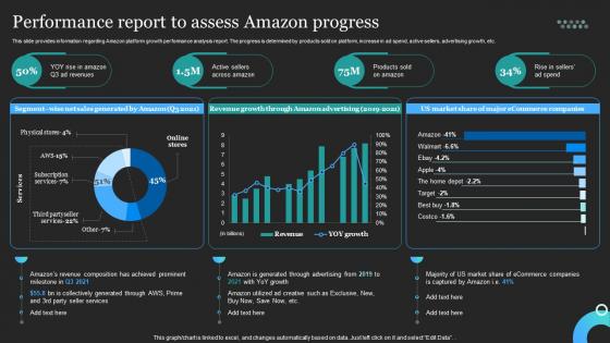 Profitable Amazon Global Business Performance Report To Assess Amazon Progress