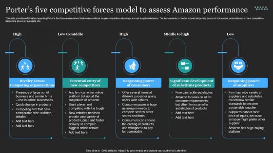 Profitable Amazon Global Business Porters Five Competitive Forces Model To Assess Amazon