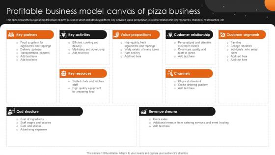 Profitable Business Model Canvas Of Pizzeria Business Plan BP SS