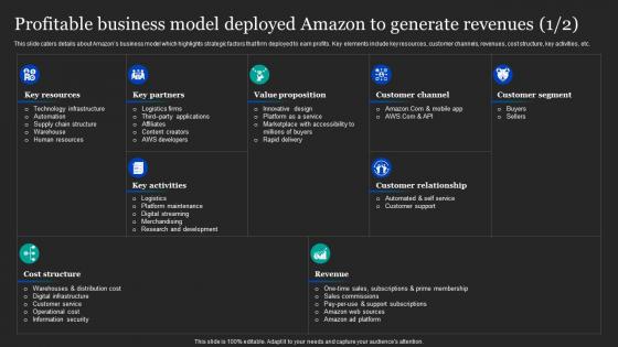 Profitable Business Model Deployed Amazon To Amazon Pricing And Advertising Strategies