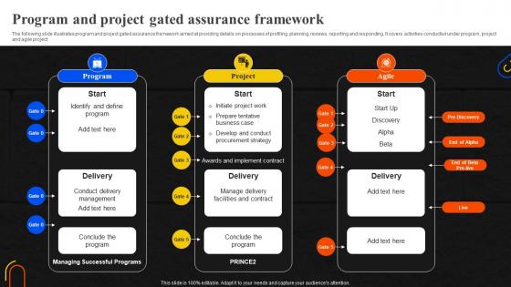 Program And Project Gated Assurance Framework