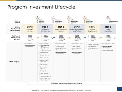 Program investment lifecycle process of requirements management ppt inspiration