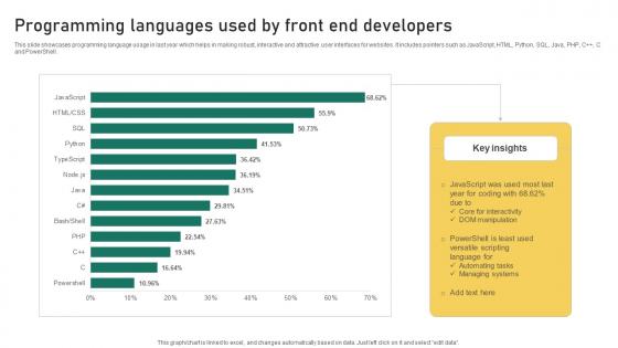 Programming Languages Used By Front End Developers