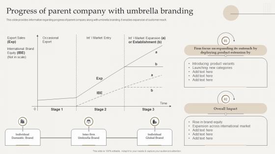 Progress Of Parent Company With Umbrella Branding Optimize Brand Growth Through Umbrella Branding