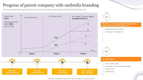 Progress Of Parent Company With Umbrella Branding Product Corporate And Umbrella Branding