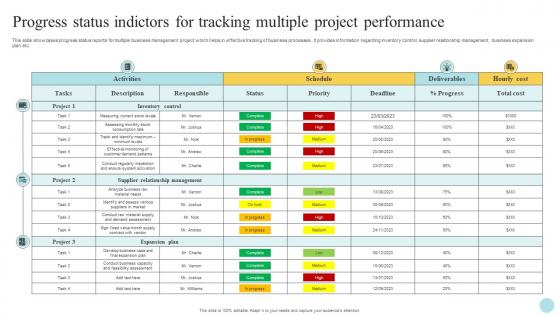 Progress Status Indictors For Tracking Multiple Project Performance