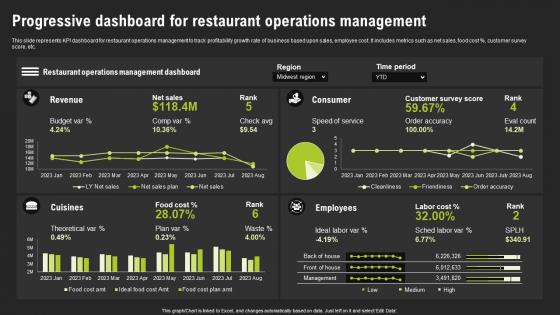 Progressive Dashboard For Restaurant Operations Management