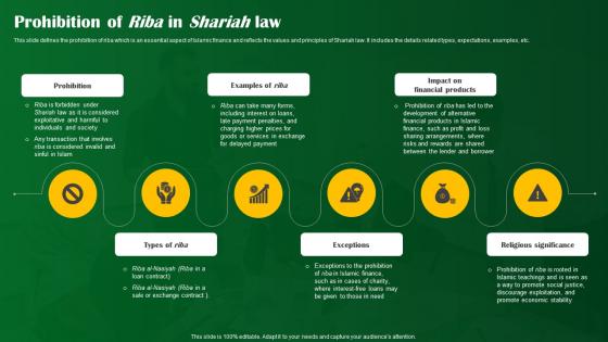 Prohibition Of Riba In Shariah Law Shariah Compliant Banking Fin SS V