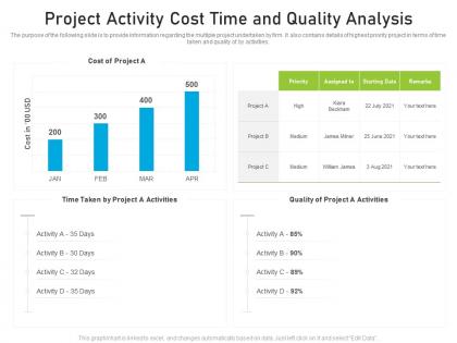 Project activity cost time and quality analysis