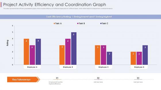 Project activity efficiency and coordination graph