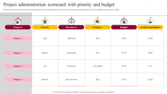 Project Administration Scorecard With Priority And Budget