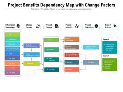Project benefits dependency map with change factors