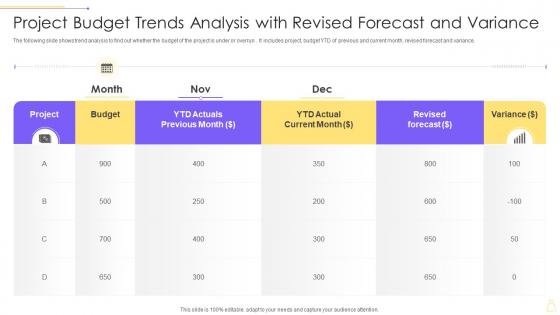 Project Budget Trends Analysis With Revised Forecast And Variance